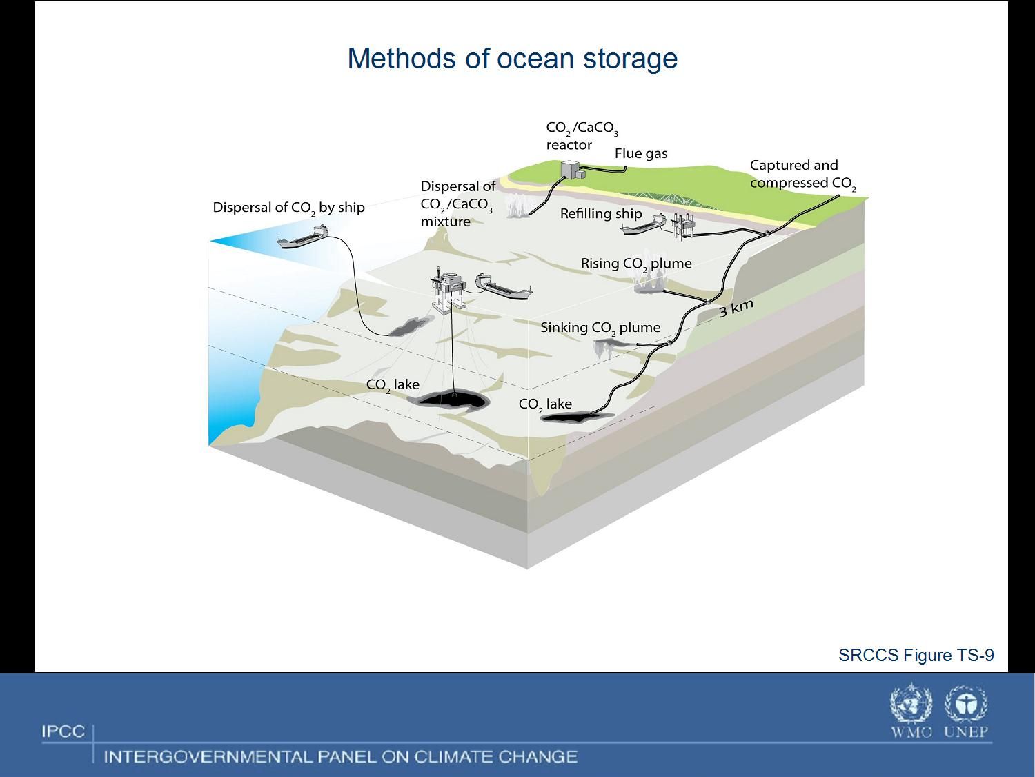 IPCC - Carbon Dioxide Capture And Storage (SRCCS)